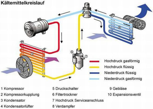 Klimaanlage Aufbau